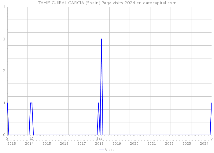 TAHIS GUIRAL GARCIA (Spain) Page visits 2024 