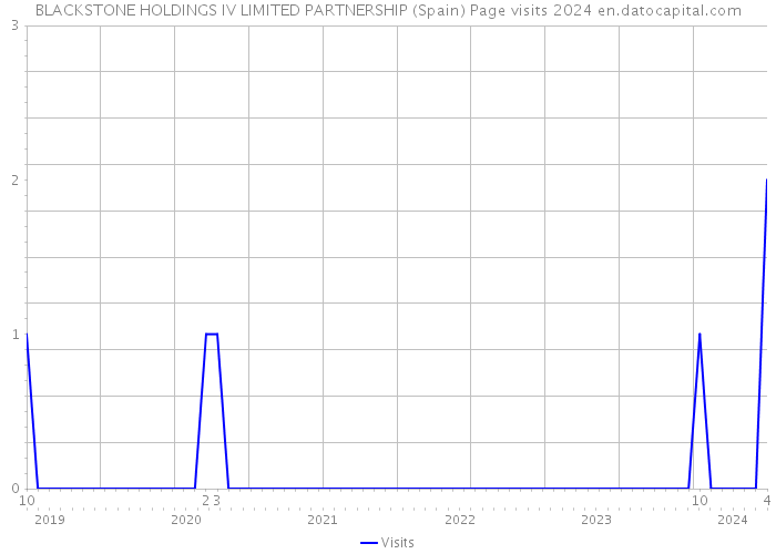 BLACKSTONE HOLDINGS IV LIMITED PARTNERSHIP (Spain) Page visits 2024 