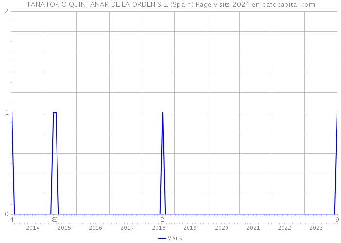 TANATORIO QUINTANAR DE LA ORDEN S.L. (Spain) Page visits 2024 