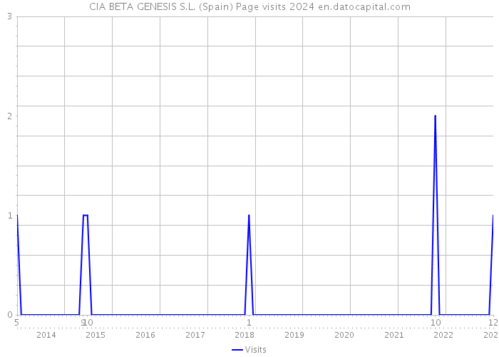 CIA BETA GENESIS S.L. (Spain) Page visits 2024 