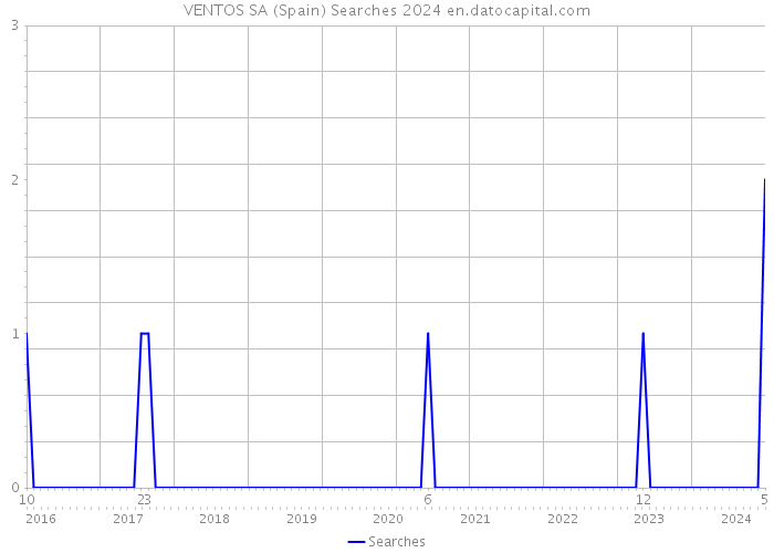 VENTOS SA (Spain) Searches 2024 