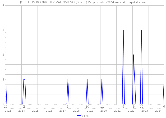 JOSE LUIS RODRIGUEZ VALDIVIESO (Spain) Page visits 2024 