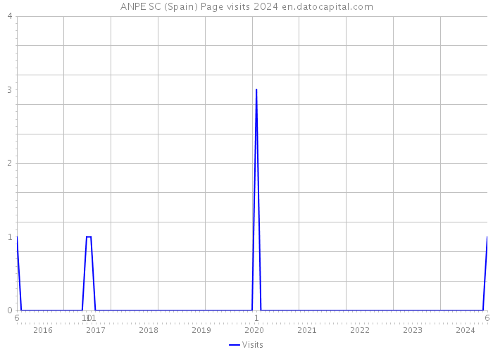 ANPE SC (Spain) Page visits 2024 