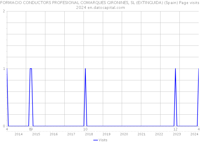 FORMACIO CONDUCTORS PROFESIONAL COMARQUES GIRONINES, SL (EXTINGUIDA) (Spain) Page visits 2024 