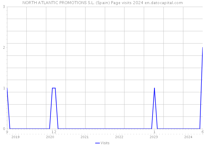 NORTH ATLANTIC PROMOTIONS S.L. (Spain) Page visits 2024 