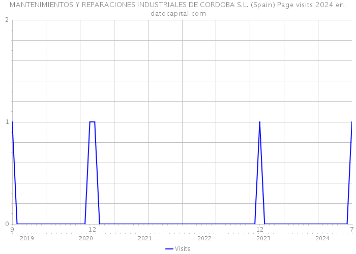 MANTENIMIENTOS Y REPARACIONES INDUSTRIALES DE CORDOBA S.L. (Spain) Page visits 2024 