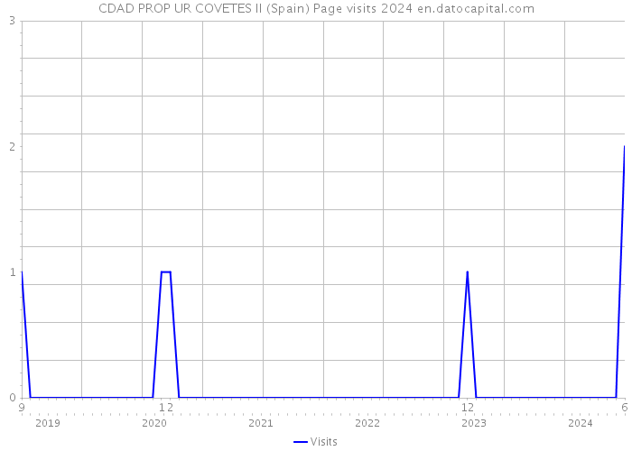 CDAD PROP UR COVETES II (Spain) Page visits 2024 