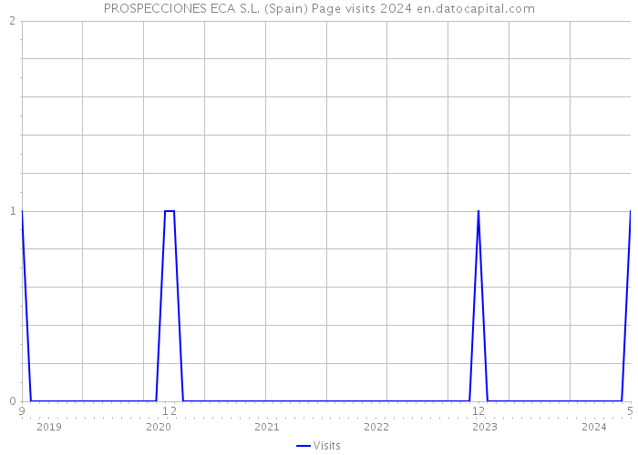 PROSPECCIONES ECA S.L. (Spain) Page visits 2024 