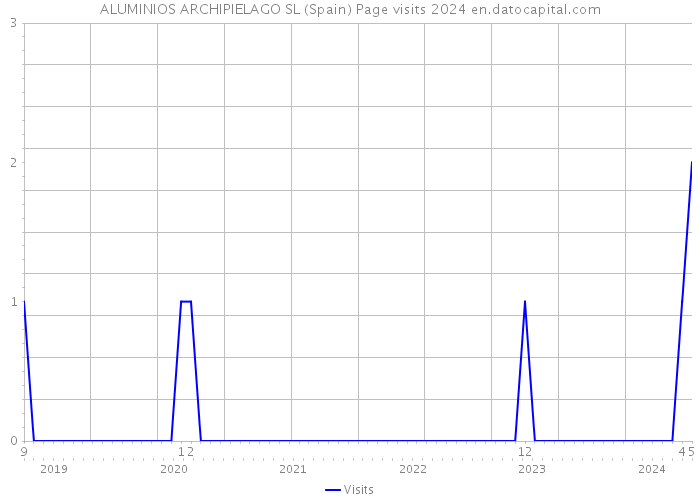 ALUMINIOS ARCHIPIELAGO SL (Spain) Page visits 2024 