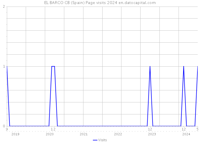 EL BARCO CB (Spain) Page visits 2024 