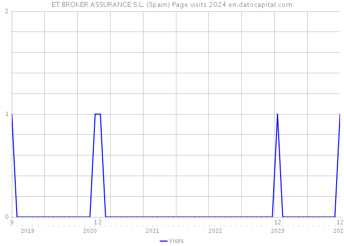 ET BROKER ASSURANCE S.L. (Spain) Page visits 2024 