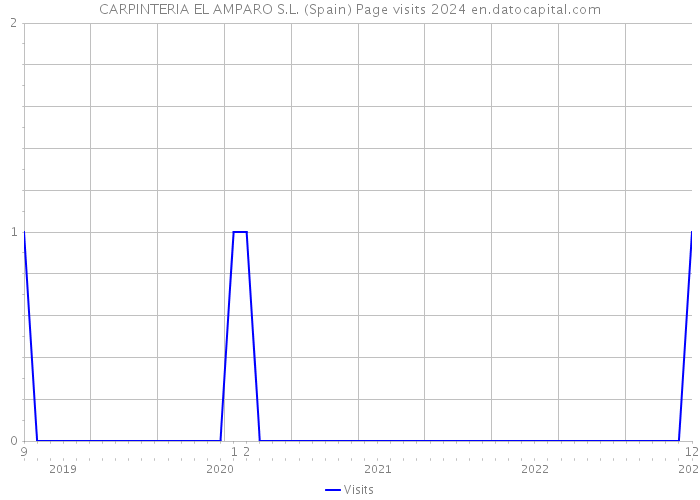 CARPINTERIA EL AMPARO S.L. (Spain) Page visits 2024 