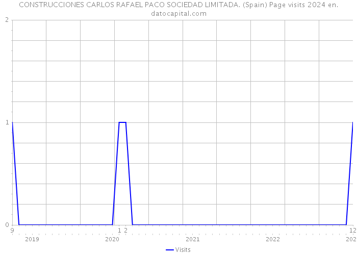 CONSTRUCCIONES CARLOS RAFAEL PACO SOCIEDAD LIMITADA. (Spain) Page visits 2024 