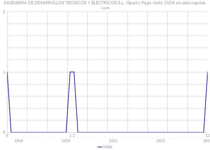INGENIERIA DE DESARROLLOS TECNICOS Y ELECTRICOS S.L. (Spain) Page visits 2024 