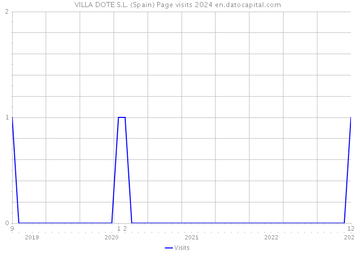 VILLA DOTE S.L. (Spain) Page visits 2024 