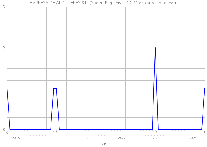 EMPRESA DE ALQUILERES S.L. (Spain) Page visits 2024 