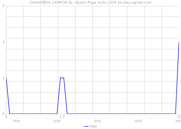 GANADERIA CAMPON SL. (Spain) Page visits 2024 