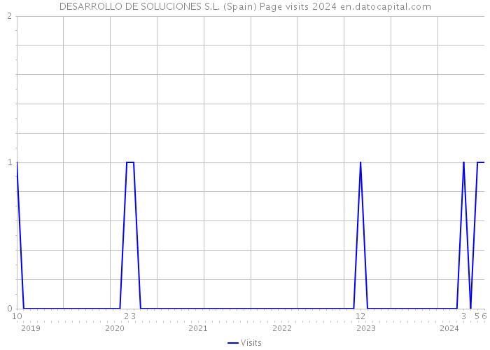 DESARROLLO DE SOLUCIONES S.L. (Spain) Page visits 2024 