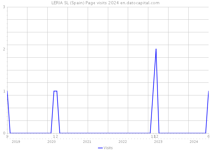 LERIA SL (Spain) Page visits 2024 