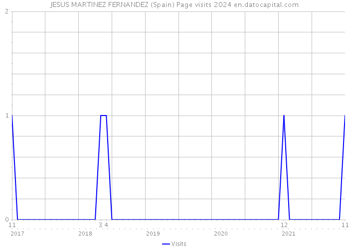 JESUS MARTINEZ FERNANDEZ (Spain) Page visits 2024 