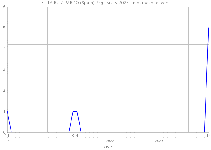 ELITA RUIZ PARDO (Spain) Page visits 2024 