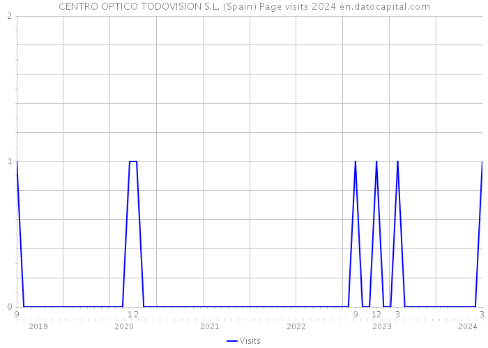 CENTRO OPTICO TODOVISION S.L. (Spain) Page visits 2024 