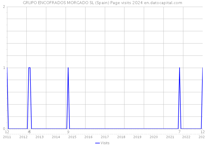 GRUPO ENCOFRADOS MORGADO SL (Spain) Page visits 2024 