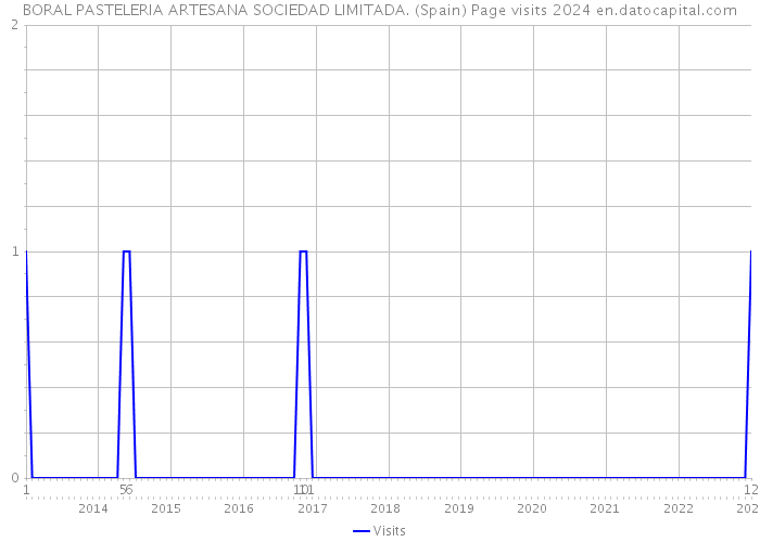 BORAL PASTELERIA ARTESANA SOCIEDAD LIMITADA. (Spain) Page visits 2024 