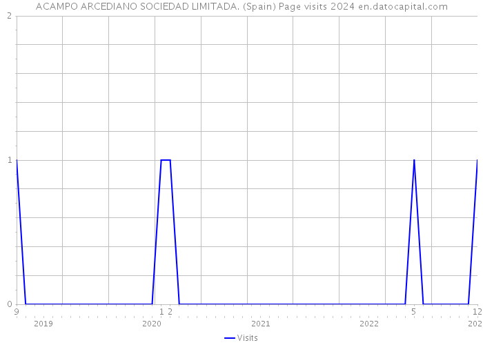 ACAMPO ARCEDIANO SOCIEDAD LIMITADA. (Spain) Page visits 2024 