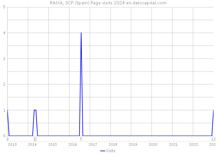 RAIXA, SCP (Spain) Page visits 2024 