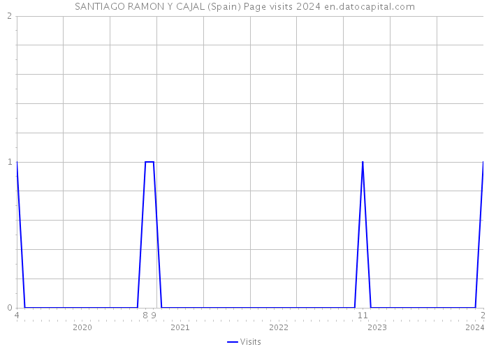 SANTIAGO RAMON Y CAJAL (Spain) Page visits 2024 
