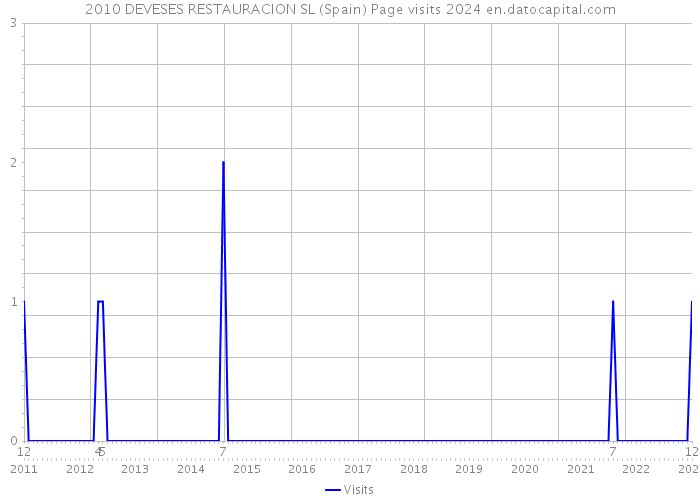 2010 DEVESES RESTAURACION SL (Spain) Page visits 2024 
