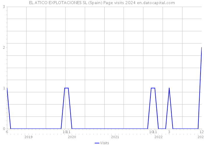 EL ATICO EXPLOTACIONES SL (Spain) Page visits 2024 