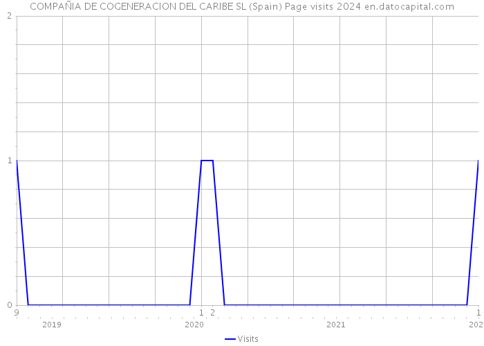COMPAÑIA DE COGENERACION DEL CARIBE SL (Spain) Page visits 2024 