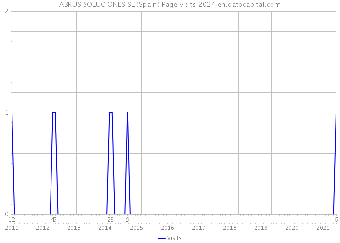 ABRUS SOLUCIONES SL (Spain) Page visits 2024 