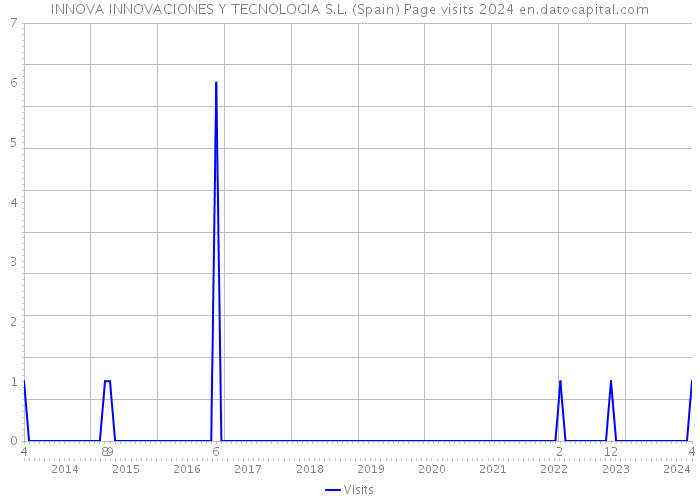 INNOVA INNOVACIONES Y TECNOLOGIA S.L. (Spain) Page visits 2024 