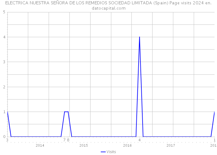 ELECTRICA NUESTRA SEÑORA DE LOS REMEDIOS SOCIEDAD LIMITADA (Spain) Page visits 2024 