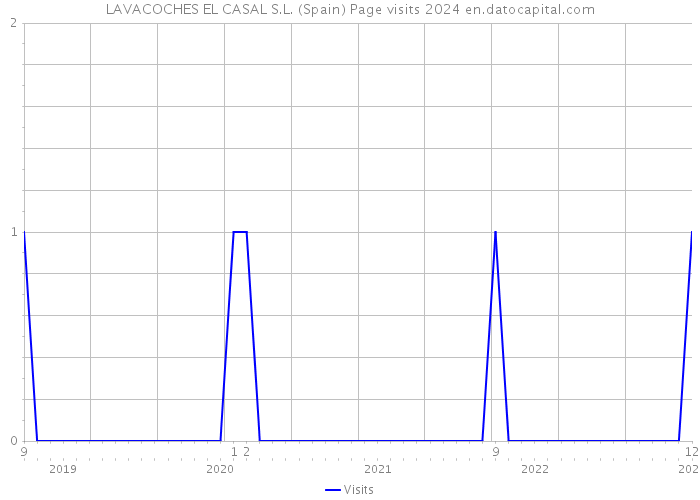 LAVACOCHES EL CASAL S.L. (Spain) Page visits 2024 