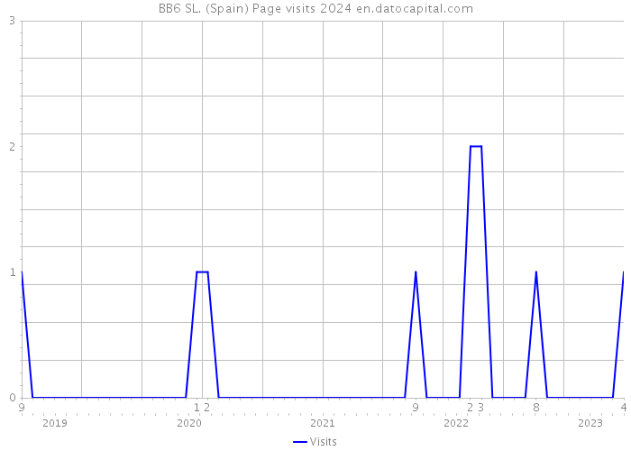 BB6 SL. (Spain) Page visits 2024 