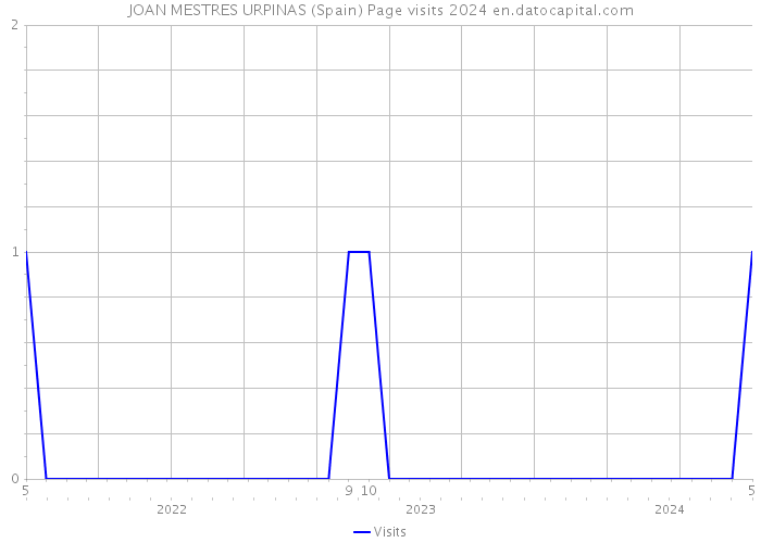 JOAN MESTRES URPINAS (Spain) Page visits 2024 
