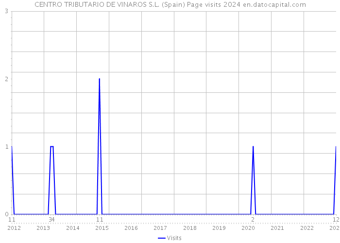 CENTRO TRIBUTARIO DE VINAROS S.L. (Spain) Page visits 2024 