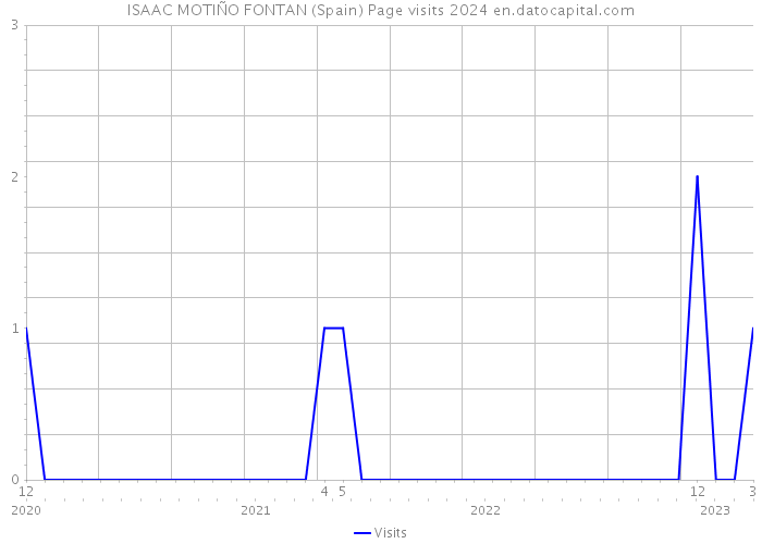 ISAAC MOTIÑO FONTAN (Spain) Page visits 2024 