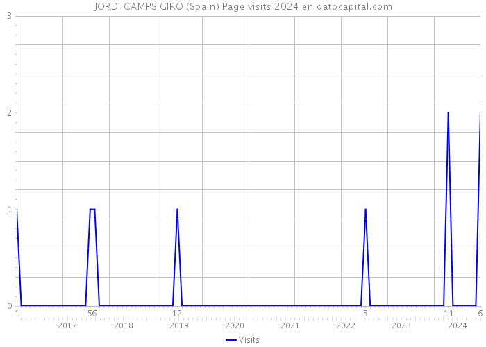 JORDI CAMPS GIRO (Spain) Page visits 2024 