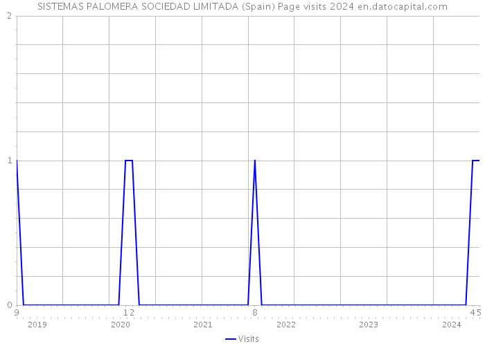 SISTEMAS PALOMERA SOCIEDAD LIMITADA (Spain) Page visits 2024 
