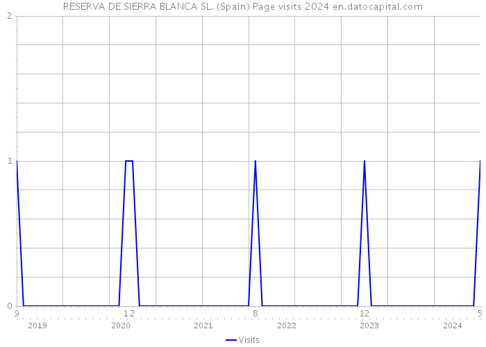 RESERVA DE SIERRA BLANCA SL. (Spain) Page visits 2024 