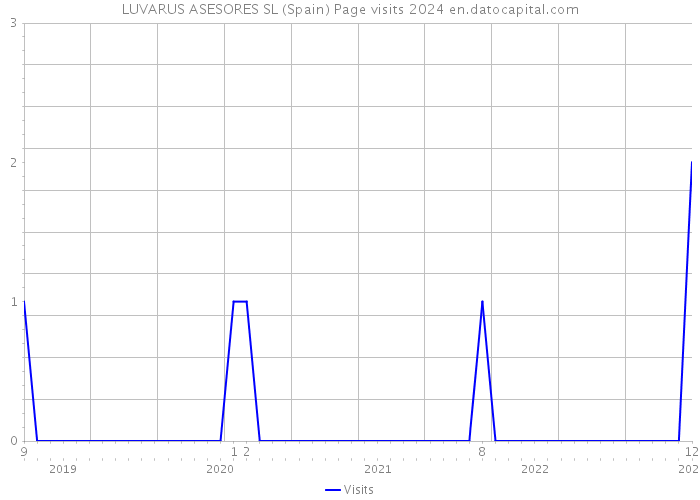 LUVARUS ASESORES SL (Spain) Page visits 2024 