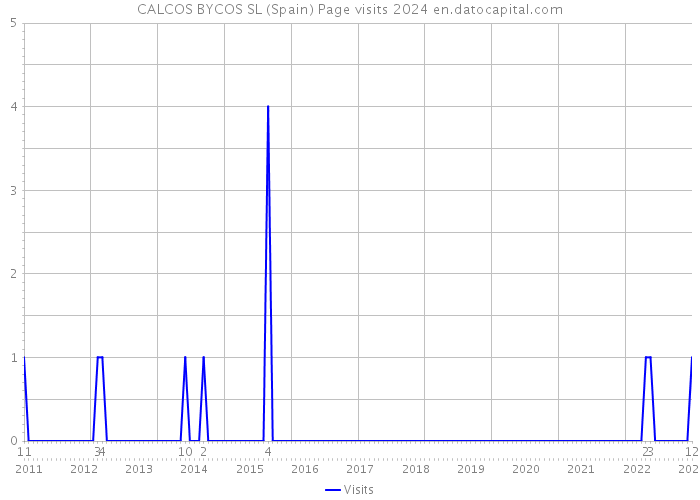 CALCOS BYCOS SL (Spain) Page visits 2024 