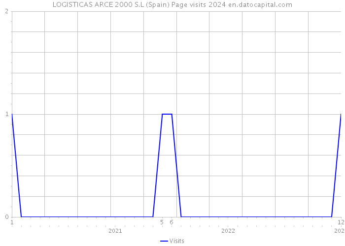 LOGISTICAS ARCE 2000 S.L (Spain) Page visits 2024 