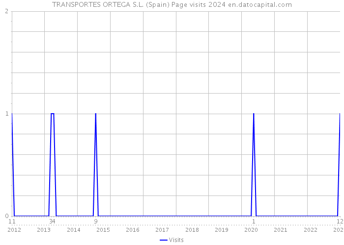 TRANSPORTES ORTEGA S.L. (Spain) Page visits 2024 