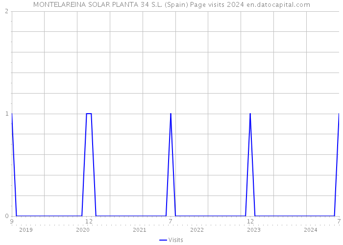 MONTELAREINA SOLAR PLANTA 34 S.L. (Spain) Page visits 2024 